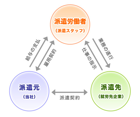 派遣の仕組み